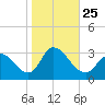Main Marsh Thorofare tide chart for Monday, October 25, 2021
