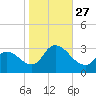 Main Marsh Thorofare tide chart for Wednesday, October 27, 2021