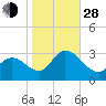 Main Marsh Thorofare tide chart for Thursday, October 28, 2021