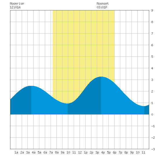 Main Marsh Thorofare tide chart for Friday, October 29, 2021