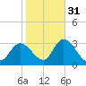 Main Marsh Thorofare tide chart for Sunday, October 31, 2021