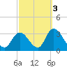 Main Marsh Thorofare tide chart for Sunday, October 3, 2021