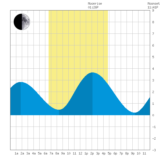 Main Marsh Thorofare tide chart for Thursday, November 11, 2021