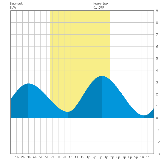 Main Marsh Thorofare tide chart for Friday, November 12, 2021