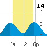 Main Marsh Thorofare tide chart for Sunday, November 14, 2021
