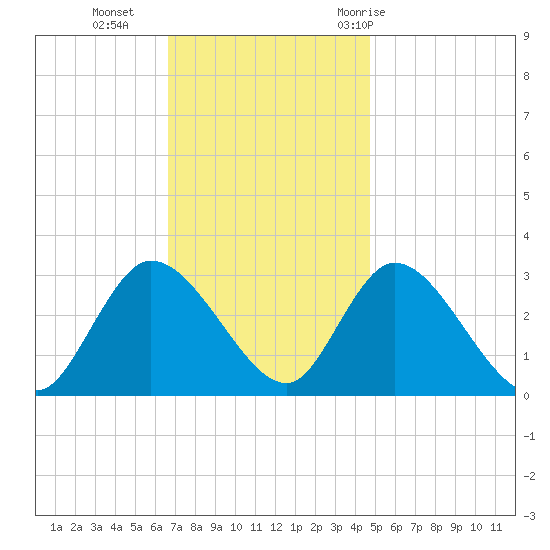 Main Marsh Thorofare tide chart for Monday, November 15, 2021