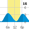 Main Marsh Thorofare tide chart for Tuesday, November 16, 2021