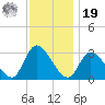 Main Marsh Thorofare tide chart for Friday, November 19, 2021