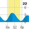Main Marsh Thorofare tide chart for Monday, November 22, 2021