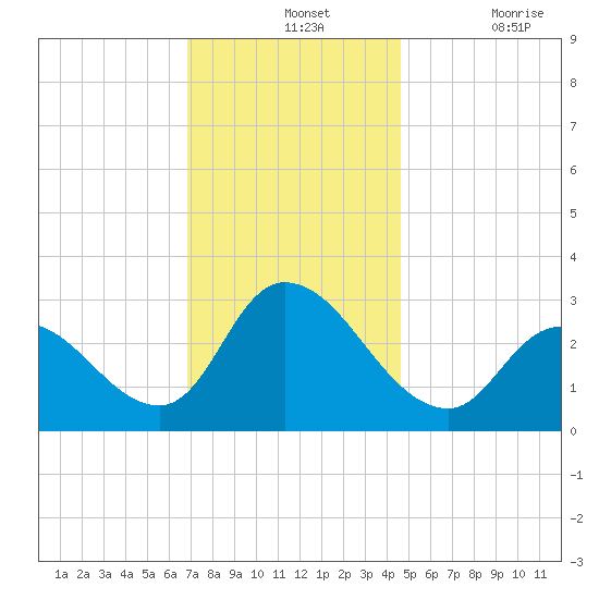 Main Marsh Thorofare tide chart for Wednesday, November 24, 2021