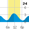 Main Marsh Thorofare tide chart for Wednesday, November 24, 2021