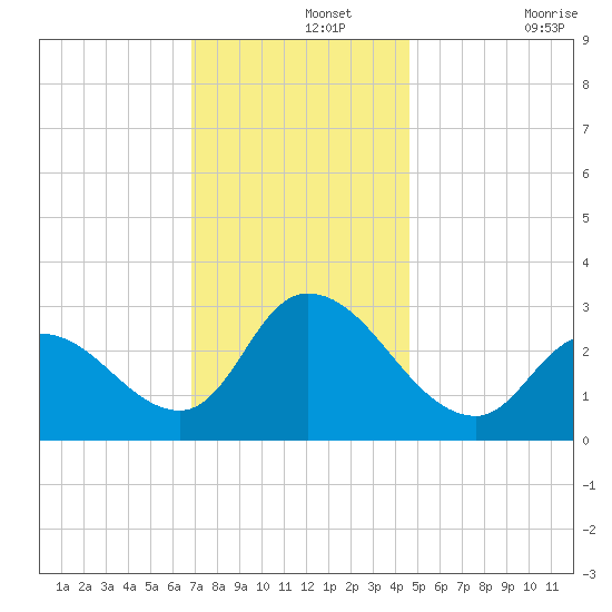 Main Marsh Thorofare tide chart for Thursday, November 25, 2021