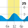 Main Marsh Thorofare tide chart for Thursday, November 25, 2021
