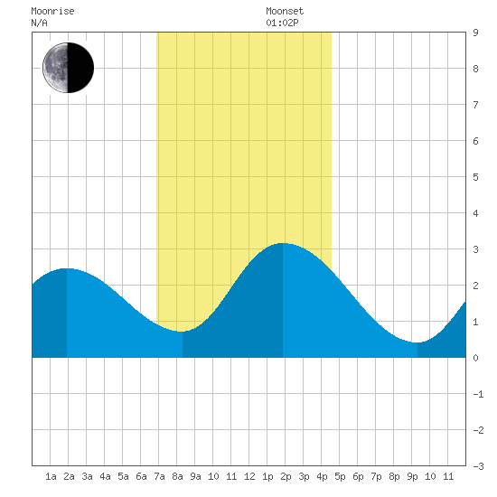 Main Marsh Thorofare tide chart for Saturday, November 27, 2021