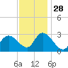 Main Marsh Thorofare tide chart for Sunday, November 28, 2021