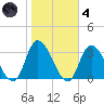 Main Marsh Thorofare tide chart for Thursday, November 4, 2021