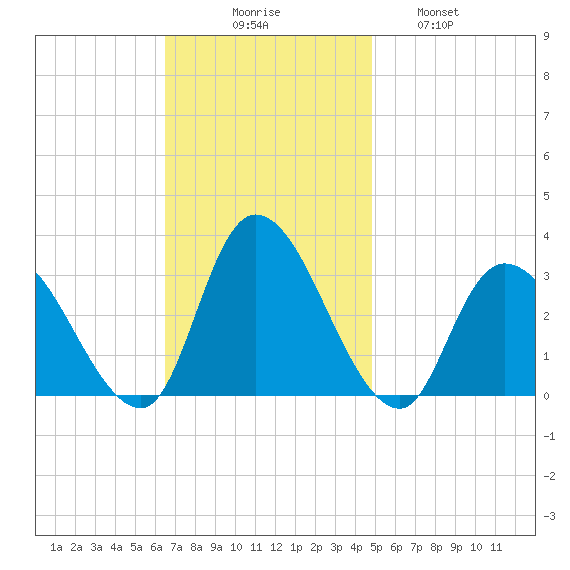 Main Marsh Thorofare tide chart for Sunday, November 7, 2021