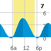 Main Marsh Thorofare tide chart for Sunday, November 7, 2021