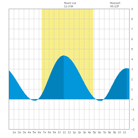 Main Marsh Thorofare tide chart for Monday, November 8, 2021