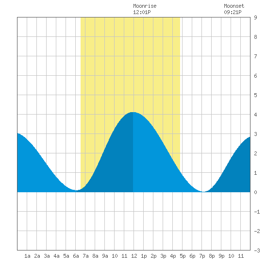 Main Marsh Thorofare tide chart for Tuesday, November 9, 2021