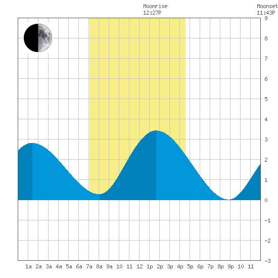 Main Marsh Thorofare tide chart for Friday, December 10, 2021