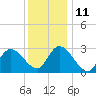 Main Marsh Thorofare tide chart for Saturday, December 11, 2021