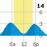 Main Marsh Thorofare tide chart for Tuesday, December 14, 2021