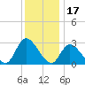 Main Marsh Thorofare tide chart for Friday, December 17, 2021