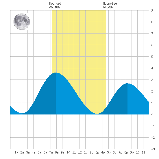 Main Marsh Thorofare tide chart for Saturday, December 18, 2021