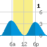 Main Marsh Thorofare tide chart for Wednesday, December 1, 2021