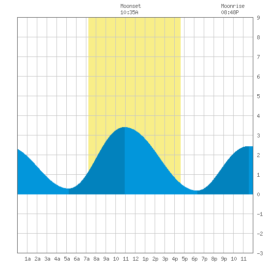 Main Marsh Thorofare tide chart for Thursday, December 23, 2021