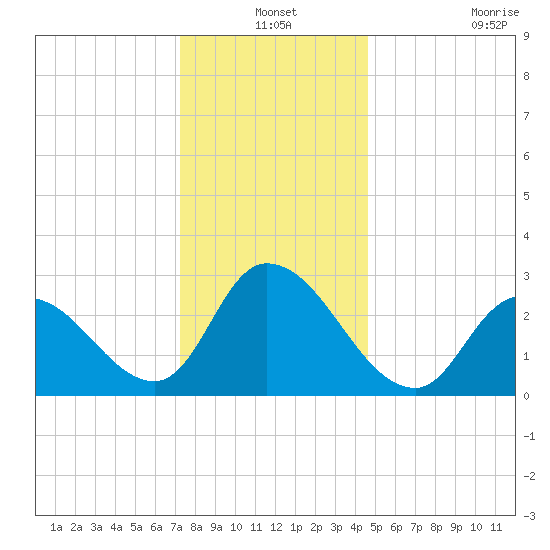 Main Marsh Thorofare tide chart for Friday, December 24, 2021