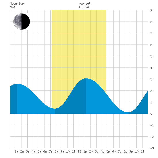 Main Marsh Thorofare tide chart for Sunday, December 26, 2021