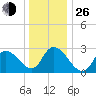 Main Marsh Thorofare tide chart for Sunday, December 26, 2021