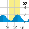 Main Marsh Thorofare tide chart for Monday, December 27, 2021