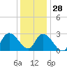 Main Marsh Thorofare tide chart for Tuesday, December 28, 2021