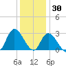 Main Marsh Thorofare tide chart for Thursday, December 30, 2021