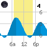 Main Marsh Thorofare tide chart for Saturday, December 4, 2021