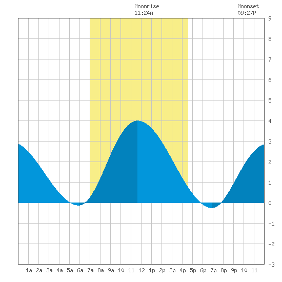 Main Marsh Thorofare tide chart for Wednesday, December 8, 2021