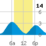 Main Marsh Thorofare tide chart for Friday, January 14, 2022