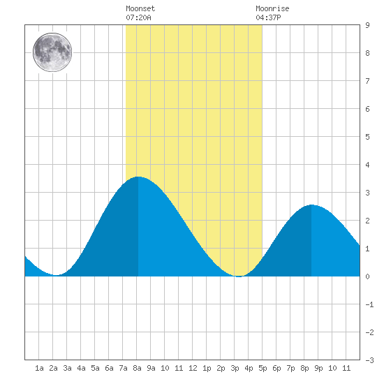 Main Marsh Thorofare tide chart for Monday, January 17, 2022