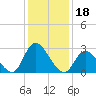Main Marsh Thorofare tide chart for Tuesday, January 18, 2022
