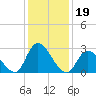Main Marsh Thorofare tide chart for Wednesday, January 19, 2022