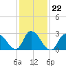 Main Marsh Thorofare tide chart for Saturday, January 22, 2022