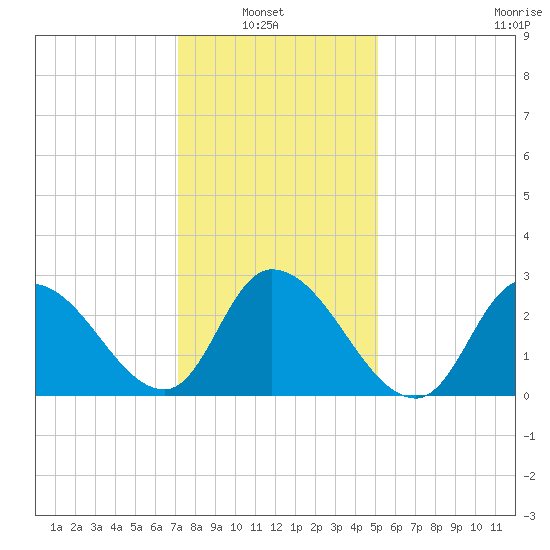 Main Marsh Thorofare tide chart for Sunday, January 23, 2022