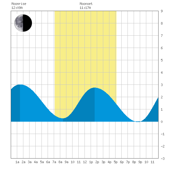 Main Marsh Thorofare tide chart for Tuesday, January 25, 2022