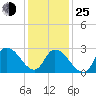 Main Marsh Thorofare tide chart for Tuesday, January 25, 2022