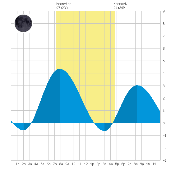 Main Marsh Thorofare tide chart for Sunday, January 2, 2022