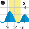 Main Marsh Thorofare tide chart for Sunday, January 2, 2022