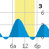 Main Marsh Thorofare tide chart for Monday, January 3, 2022